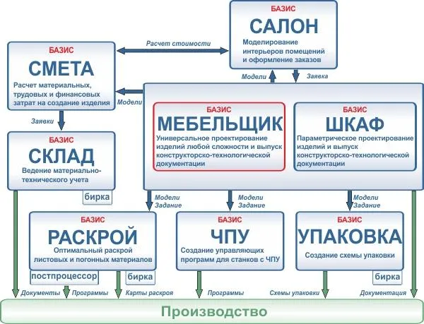 Структура системы БАЗИС